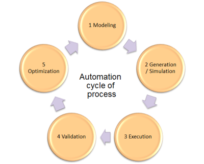 BPM cycle